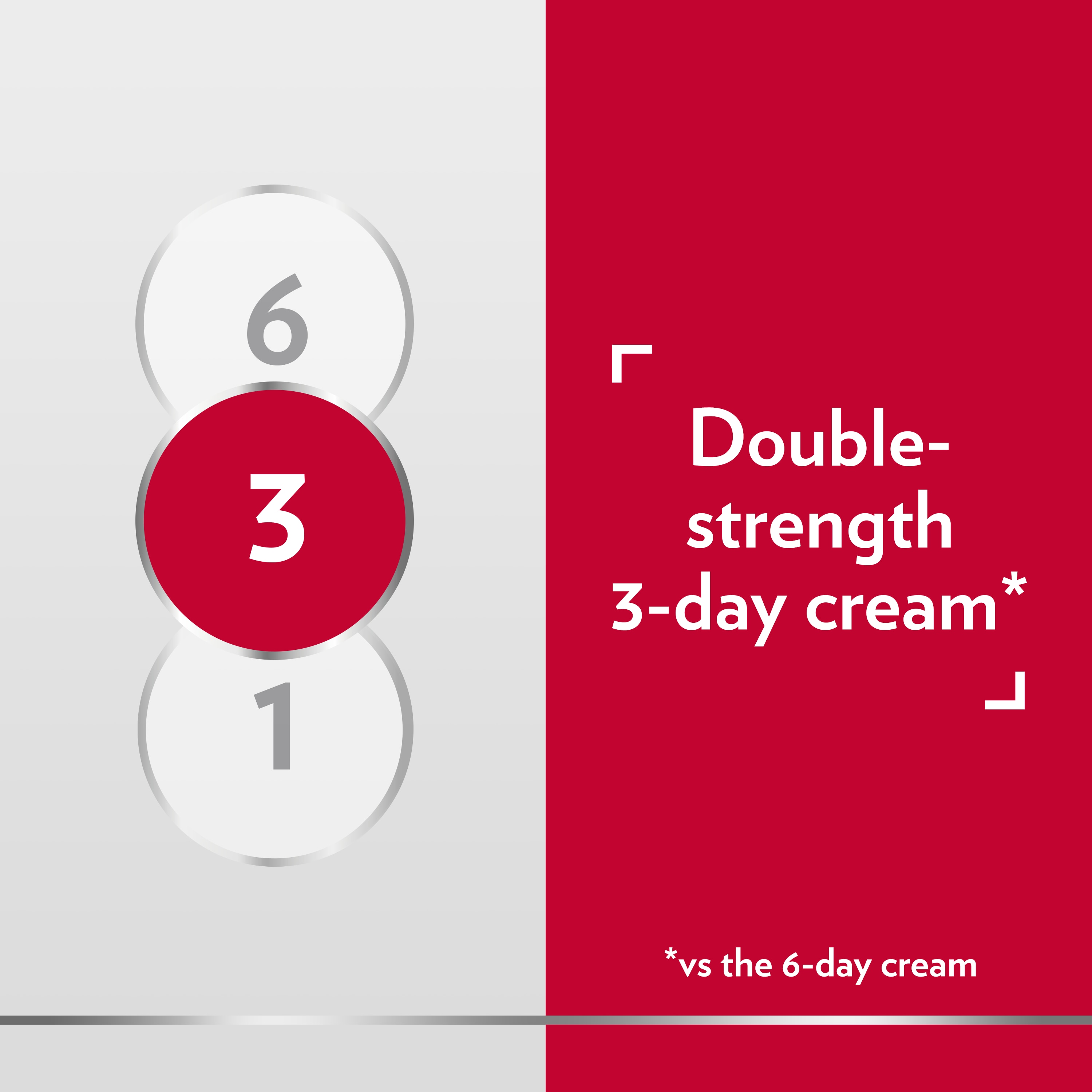 Canesten 6-day, 3-day, and 1-day dosage icon, with caption on right: Double-strength 3-day cream*, *vs the 6-day cream